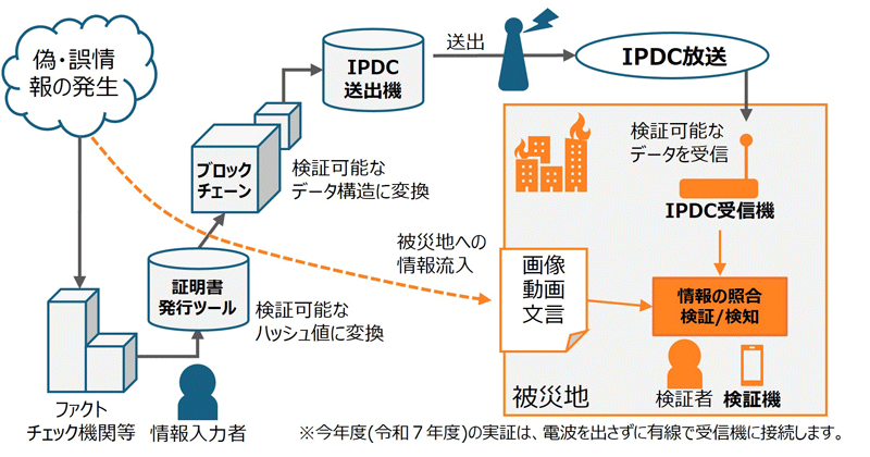 本実証の概要図