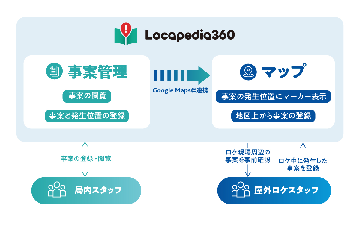 システムイメージ：Locapedia360